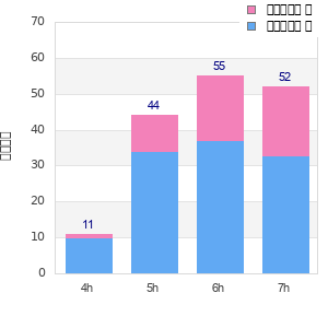 Performance distribution
