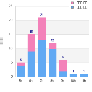 Performance distribution