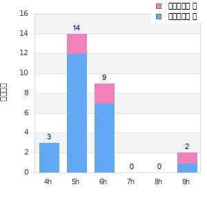 Performance distribution