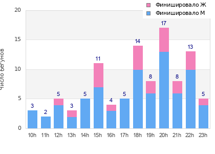 Performance distribution