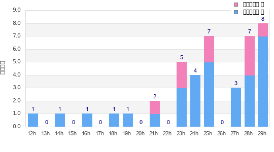 Performance distribution