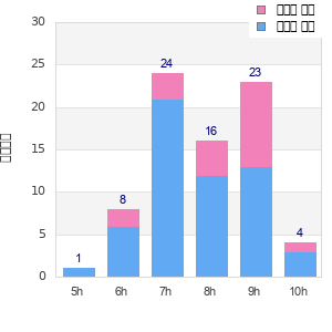 Performance distribution