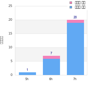 Performance distribution