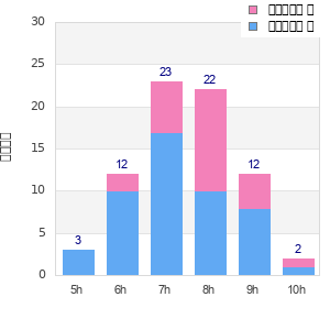 Performance distribution