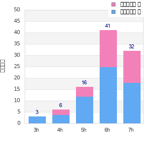 Performance distribution