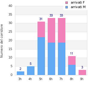 Performance distribution