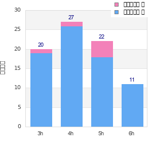 Performance distribution