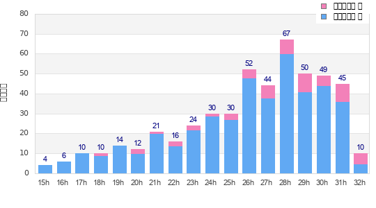 Performance distribution