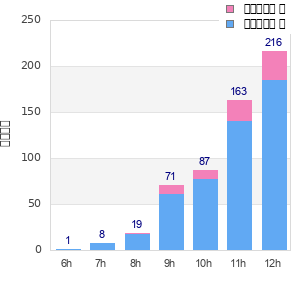 Performance distribution