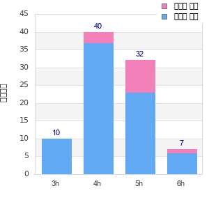 Performance distribution
