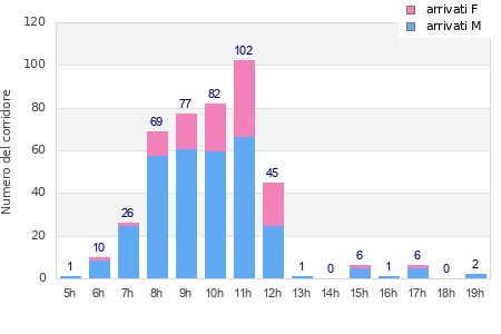 Performance distribution