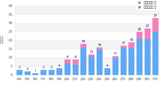 Performance distribution