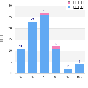 Performance distribution