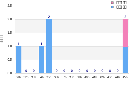 Performance distribution