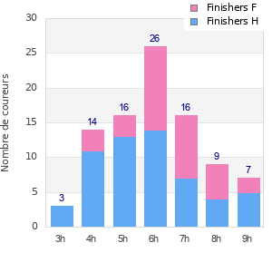 Performance distribution