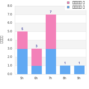 Performance distribution