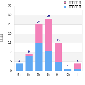Performance distribution