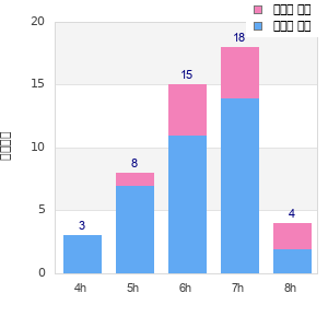 Performance distribution