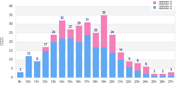 Performance distribution