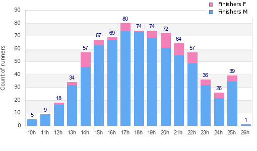 Performance distribution