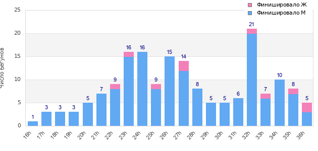 Performance distribution
