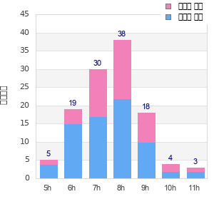 Performance distribution