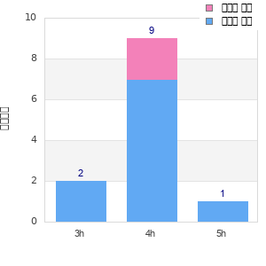 Performance distribution