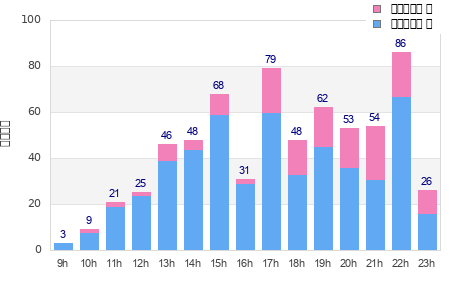 Performance distribution