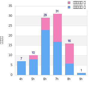 Performance distribution