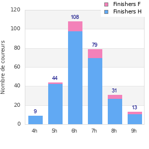 Performance distribution