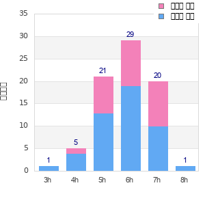 Performance distribution