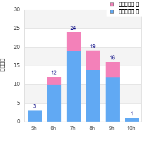 Performance distribution