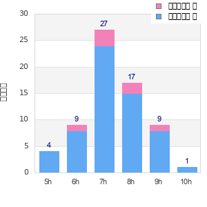 Performance distribution