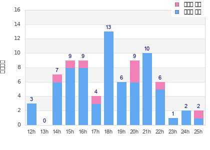Performance distribution