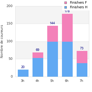 Performance distribution