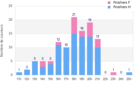 Performance distribution