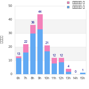 Performance distribution