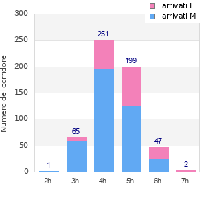 Performance distribution
