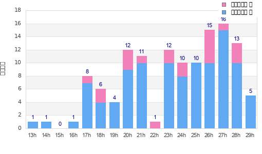 Performance distribution