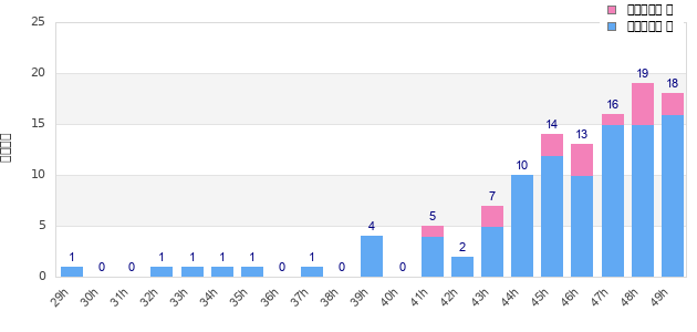 Performance distribution