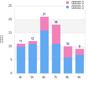 Performance distribution
