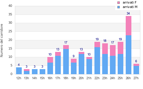 Performance distribution