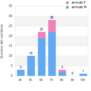 Performance distribution