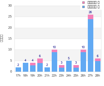 Performance distribution