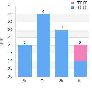 Performance distribution