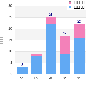 Performance distribution