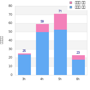 Performance distribution
