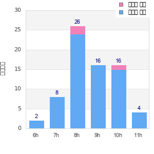 Performance distribution