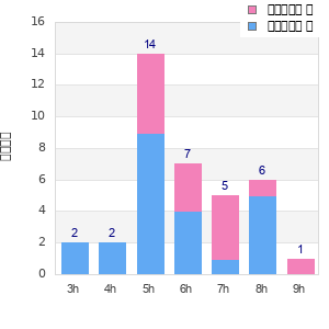 Performance distribution