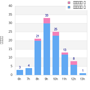 Performance distribution